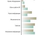 Рис. 2. ИТ-угрозы для российских компаний. Источник: опрос компании Infowatch в 2006—2007 годах.
