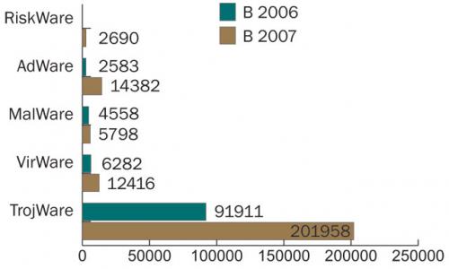 Рис. 1. Динамика появления новых вредоносных программ основных классов в 2006-2007 года. Источник -- «Лаборатория Касперского».